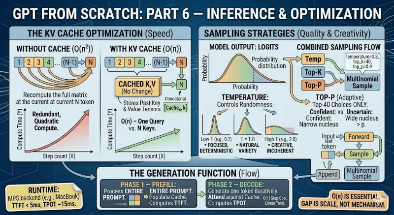 Building GPT from Scratch — Part 6: Inference | The Last Programmers ...
